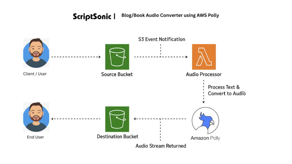 AWS PROJECT
